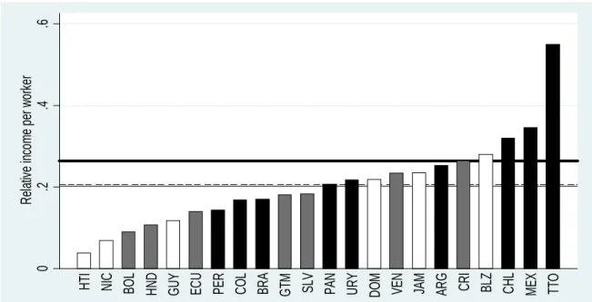 Figure 1: Income per worker relative to the US