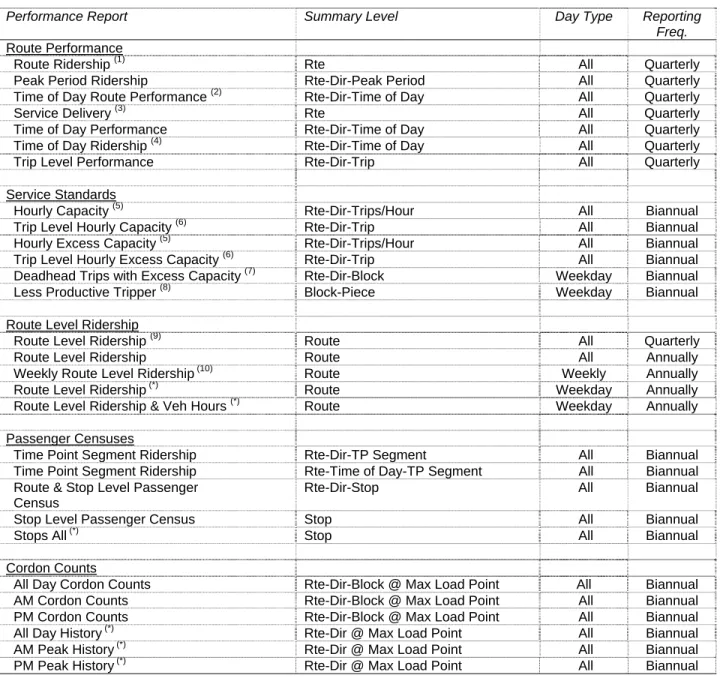 Table 1: TriMet Performance Reports for Fixed Route Bus Service  