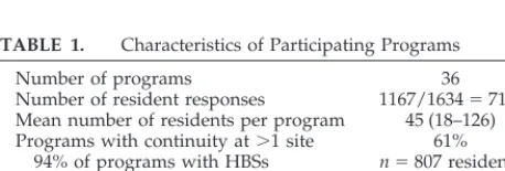 TABLE 1.Characteristics of Participating Programs