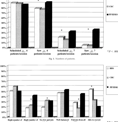 Fig 3. Numbers of patients.