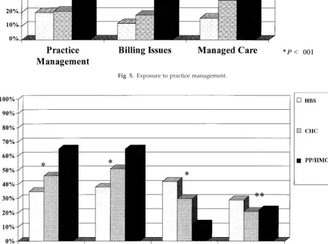 Fig 5. Exposure to practice management.