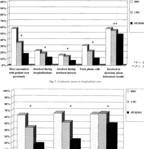 Fig 7. Continuity issues in longitudinal care.