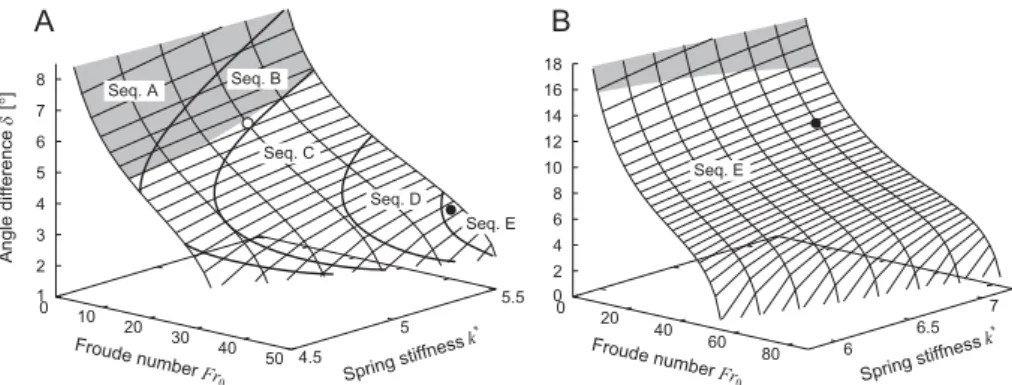 Figure 4: Touchdown angle diﬀerence δ of obtained gaits for Froude number F r 0 and spring stiﬀness k ∗ with ( A) ˙θ 0 ∗ = 0 .92 and (B) ˙θ ∗0 = 1 .65