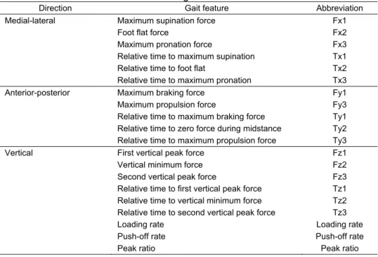 Table 1. The extracted 3D GRF gait features and its abbreviations. 