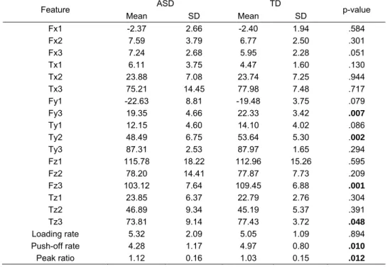 Table 2. Mean, standard deviation (SD), and p-value of the extracted 3D GRF gait features