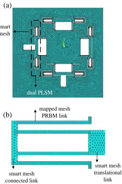Fig. 9 Finite element model a) platform b) dual PLSM 