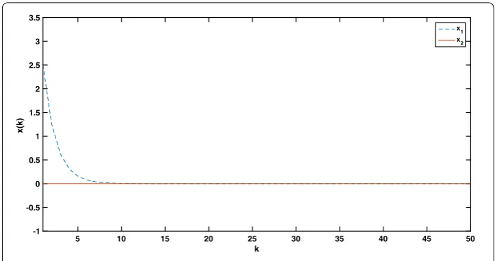 Figure 2 The trajectory of solution of system (3.2) without disturbance