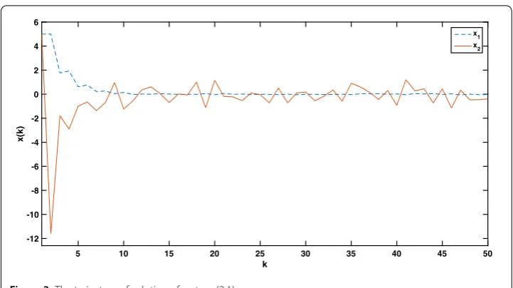 Figure 3 The trajectory of solution of system (2.1)