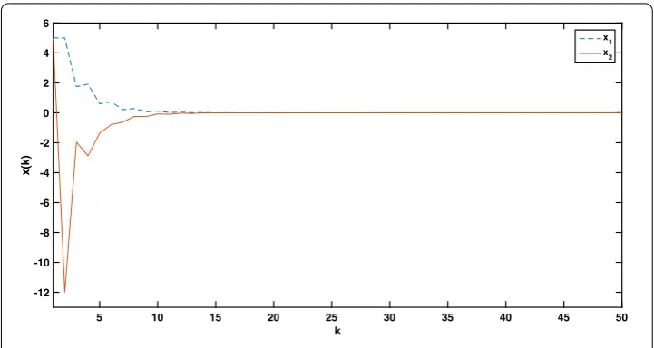 Figure 4 The trajectory of solution of system (2.1) without disturbance