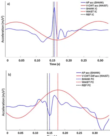 Fig. 1 shows typical signals collected at the shank and pelvis, and the corresponding IC and FC instants for both methods used to compute the temporal gait parameters