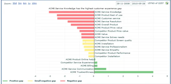 Figure 2: A gap analysis helps you understand key gaps in customer experience delivery.