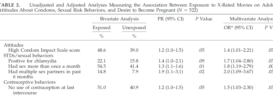 TABLE 2.Unadjusted and Adjusted Analyses Measuring the Association Between Exposure to X-Rated Movies on AdolescentsAttitudes About Condoms, Sexual Risk Behaviors, and Desire to Become Pregnant (N � 522)