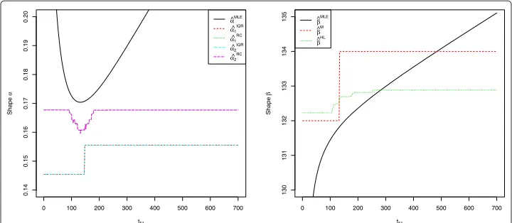 Fig. 1 Estimates for the BS parameters for the fatigue life data in (Birnbaum and Saunders 1969b), where the51st observation is replaced by t51 = 1, 2, · · · , 700