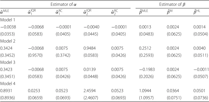 Table 3 Average bias and RMSE (in parentheses) of estimates for α and β with n = 100 under thefour models
