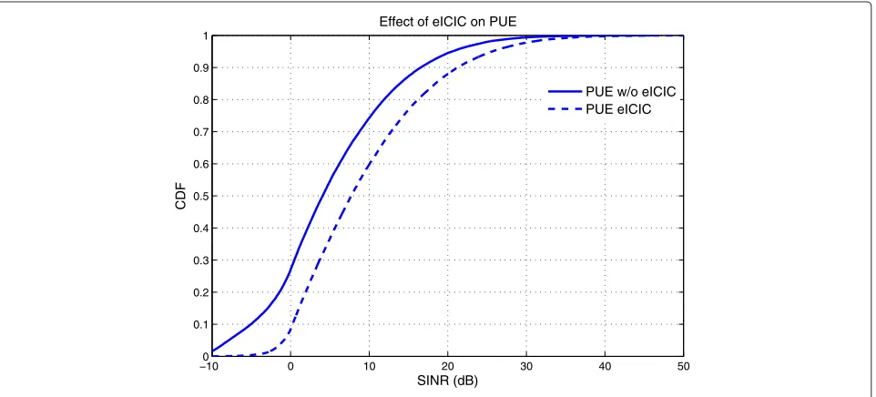 Figure 10 Cumulative distribution function of PUE’s SINR.