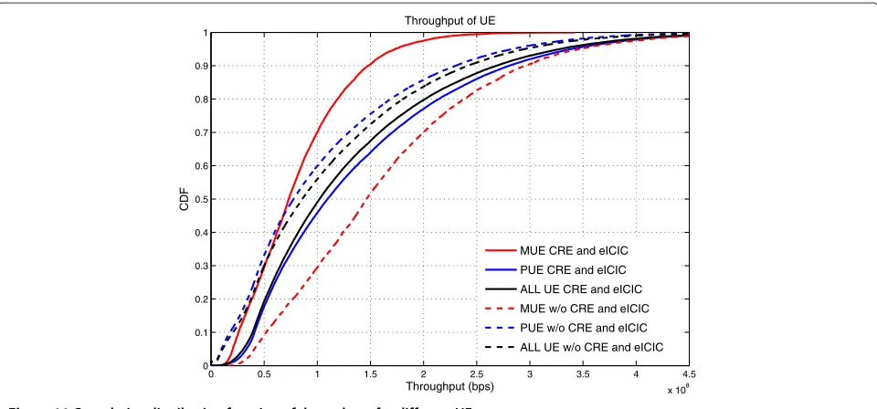 Figure 11 Cumulative distribution function of throughput for different UEs.