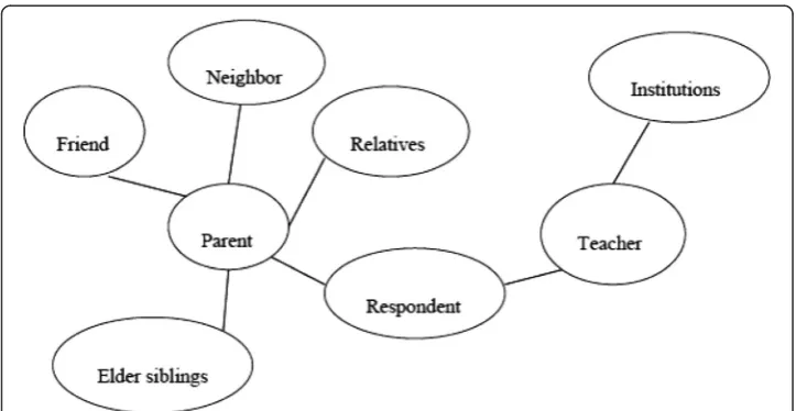 Fig. 3 The educational support network for rural junior high school students