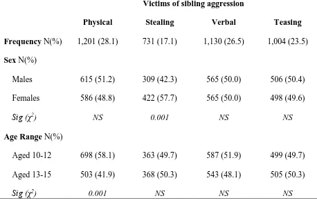 Table 1: Frequency of sibling aggression and distribution by age and sex 