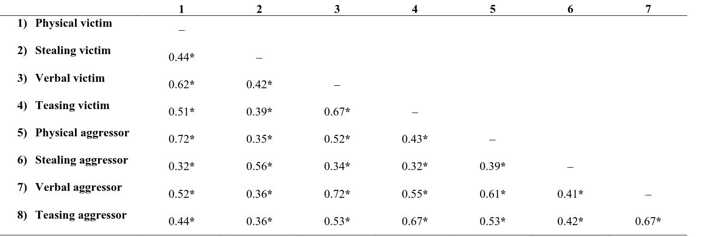 Table 2: Correlation coefficients for each type of sibling aggression victimization and perpetration (N = 4237) 