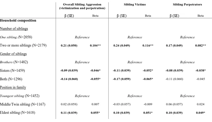 Table 3: Demographic and family factors associated with sibling aggression (N=4237) 