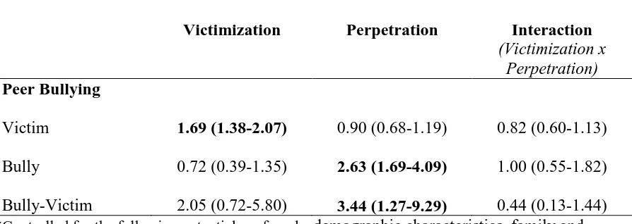 Table 4: Association between sibling aggression and peer bullying (Odds Ratios and 95% Confidence Intervals) 