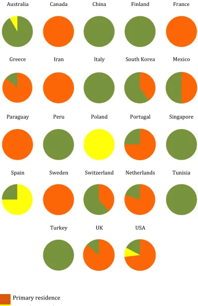 Figure   3.   Classification   by   the   residence   types   