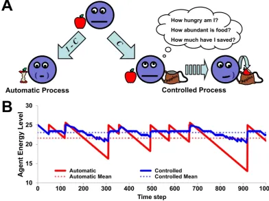 Figure 1. Consumption behavior and performance for automatic and controlled processing