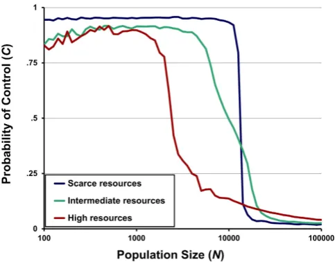 Figure 2. line corresponds to a different value of value of Equilibria depend on both population size N and environmental richness R
