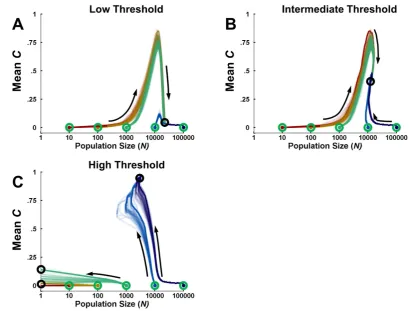 Figure 3. fitness in order to maintain their current size, and only those that begin with high size only after evolving a moderate degree of Variable population size simulations
