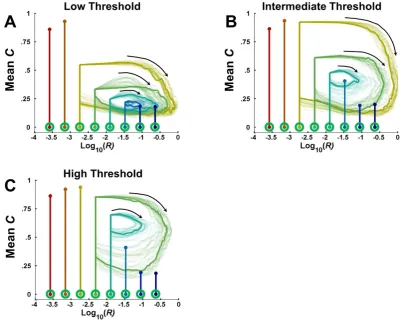 Figure 4. that exhibit limit cycles, many cycles are depicted and a single exemplar is shown with a darker line