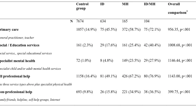 Table 2. Levels of service access amongst the study groups. 