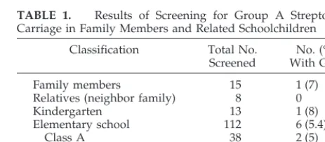 TABLE 1.Results of Screening for Group A StreptococcalCarriage in Family Members and Related Schoolchildren