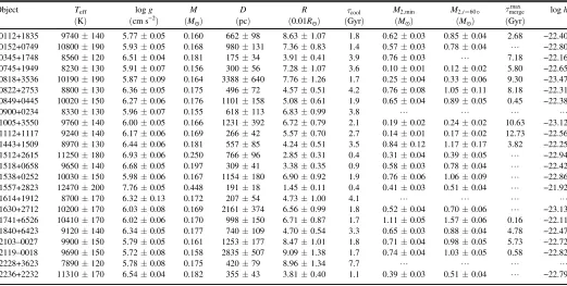 Table 7ELM WDs with Photometric Radius Measurements