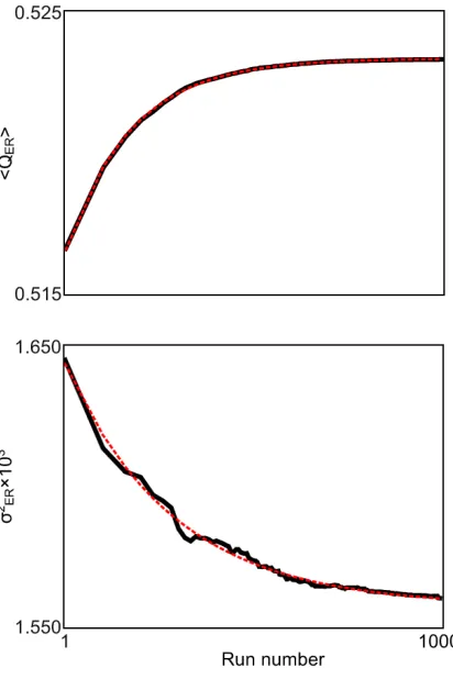 Figure 2. Convergence of modularity distribution for an ensemble of ER graphsafter a given number of runs; the bottom panel shows the respective variance.with N = 50 and p = 0.06