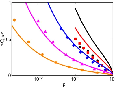 Figure 3.Expected maximum modularity for ER ensembles.data forThe numerical N = 10 (black dots), 20 (red squares), 50 (blue diamonds), 200 (pinktriangles) and 1000 (orange stars) show that the predictions of Eq