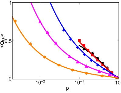 Figure 4. Scaling corrections for expected maximum modularity. The predictionsof Eq. 12 are accurate throughout the range of p, and for all system sizes