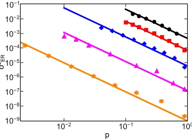 Figure 6.Scaling corrections for variance of expected maximum modularity.system sizes