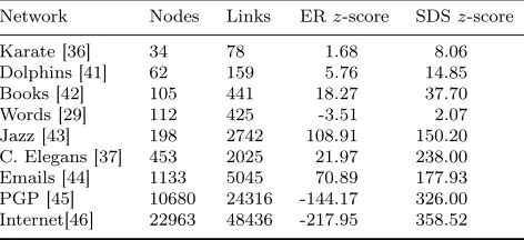 Table 2. Null model motivation. Adopting as the null model the ensemble ofnetworks with the same degree sequence (SDS) as the one studied always results ina more positivemodularity in the SDS ensemble