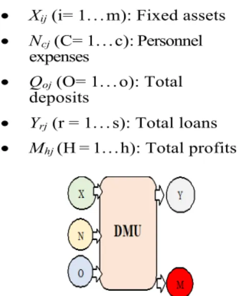 Fig. 4. Three inputs and two outputs for the three suggested models 