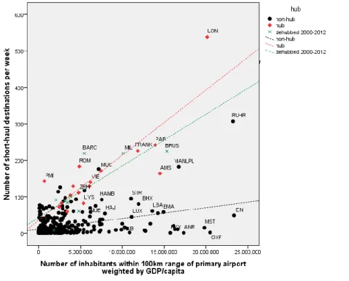 Figure 2b.  Short-haul direct connectivity versus catchment area size 