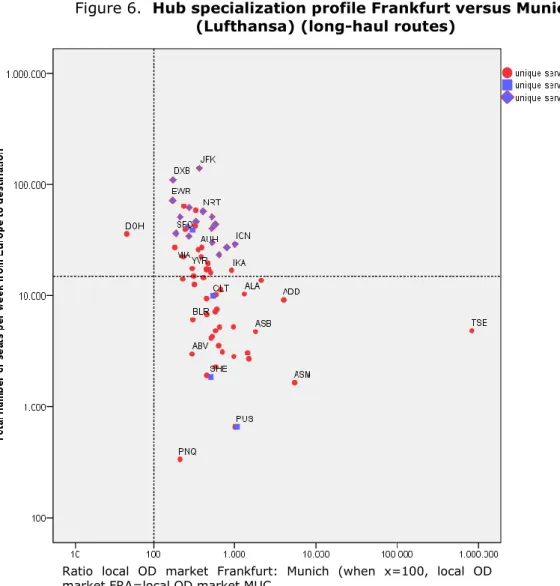 Figure 6.  Hub specialization profile Frankfurt versus Munich   (Lufthansa) (long-haul routes) 