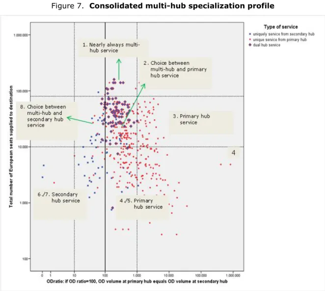 Figure 7.  Consolidated multi-hub specialization profile 