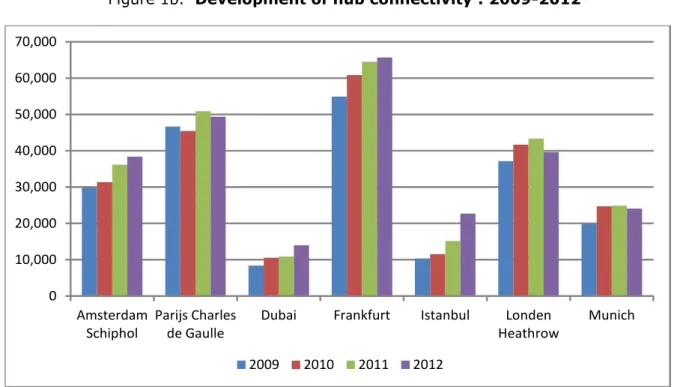Figure 1b.  Development of hub connectivity : 2009-2012 