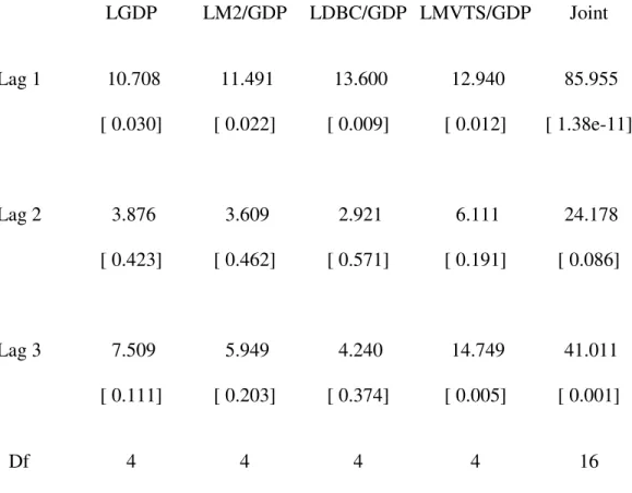 Table 2  Chi-squared statistics for lag exclusion tests (p-values between [])