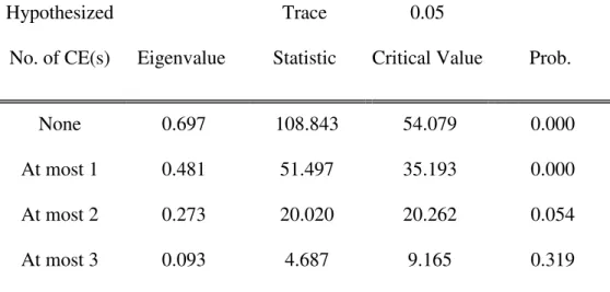 Table 4 Cointegrating vectors  