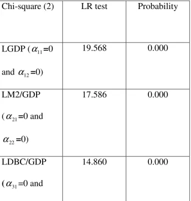 Table 7 presents the results for the overidentified system. In this table, both elements  of alpha are tested separately