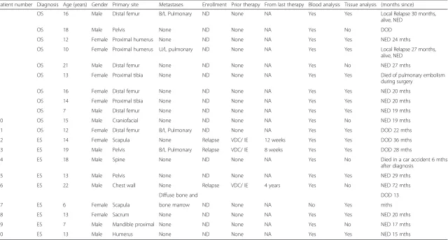 Table 1 Patient characteristics
