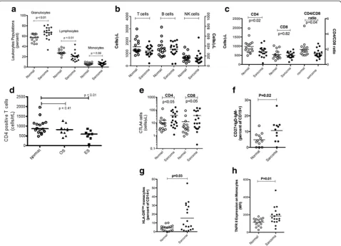 Fig. 1 Alterations in peripheral blood immune phenotypes in pediatric sarcoma patients