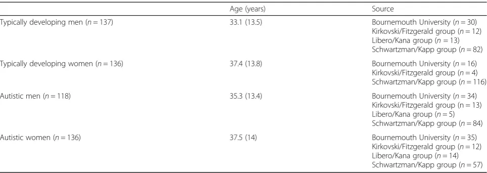 Table 1 Average age in years (standard deviation in brackets) for each experimental group