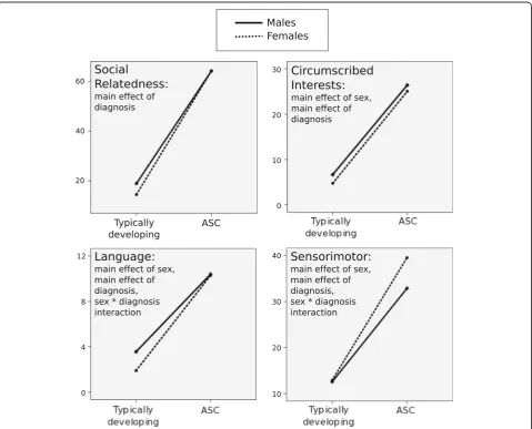 Fig. 1 Average scores for each group in each RAADS-R domain. Average scores, reflecting self-reported symptomatology, for typically developingmen, typically developing women, autistic men and autistic women in each domain of the RAADS-R